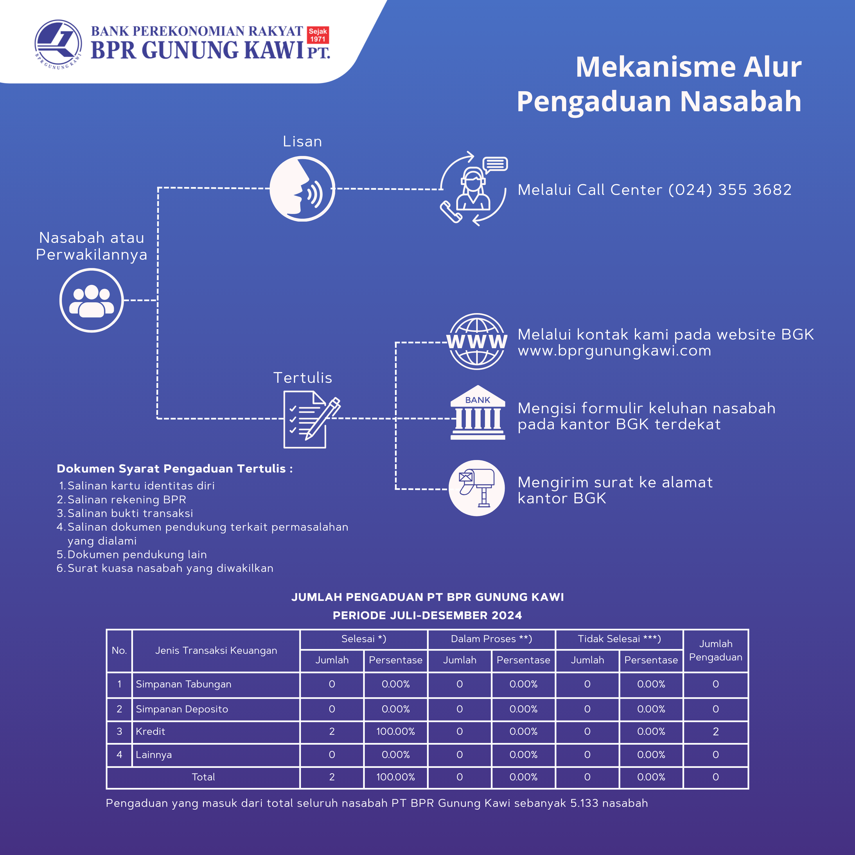 Mekanisme alur pengaduan nasabah PT BPR Gunung Kawi